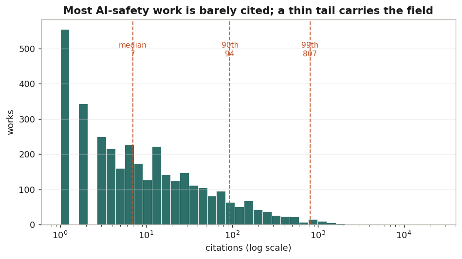 Citation distribution