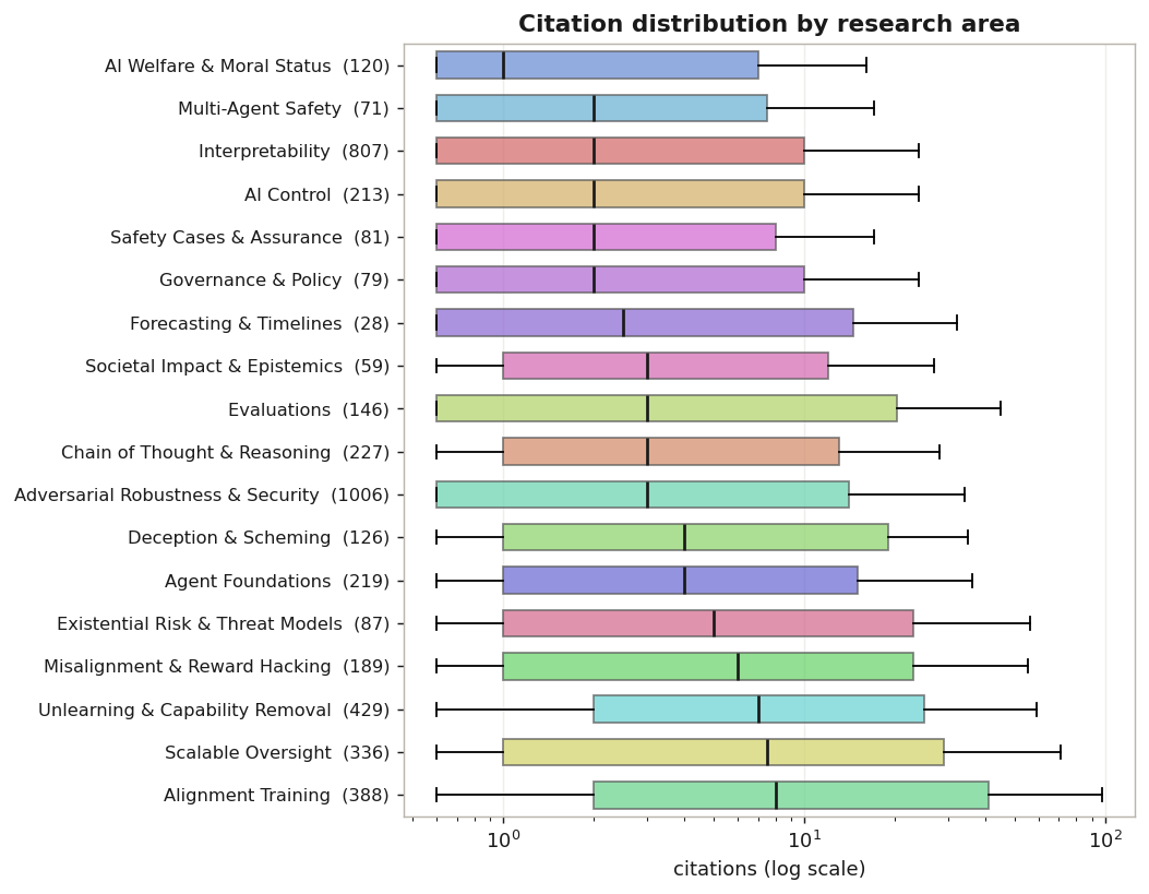 Citations by area