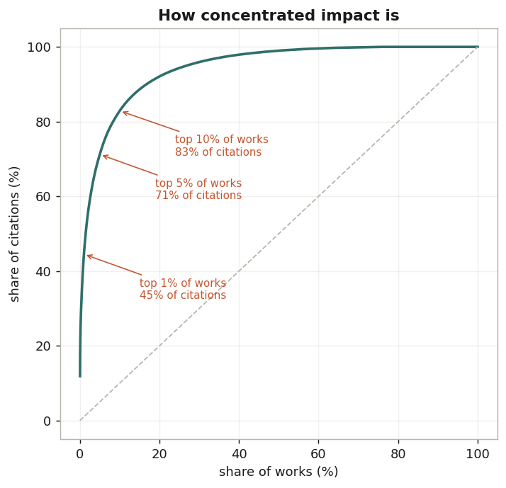Impact concentration