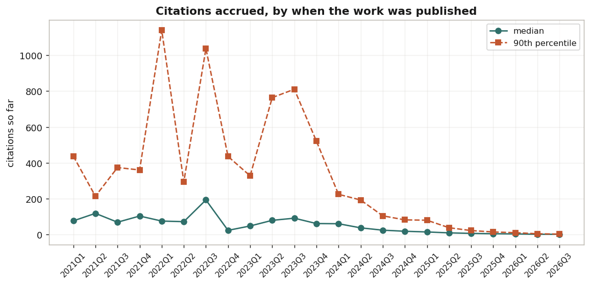 Citations by publication quarter