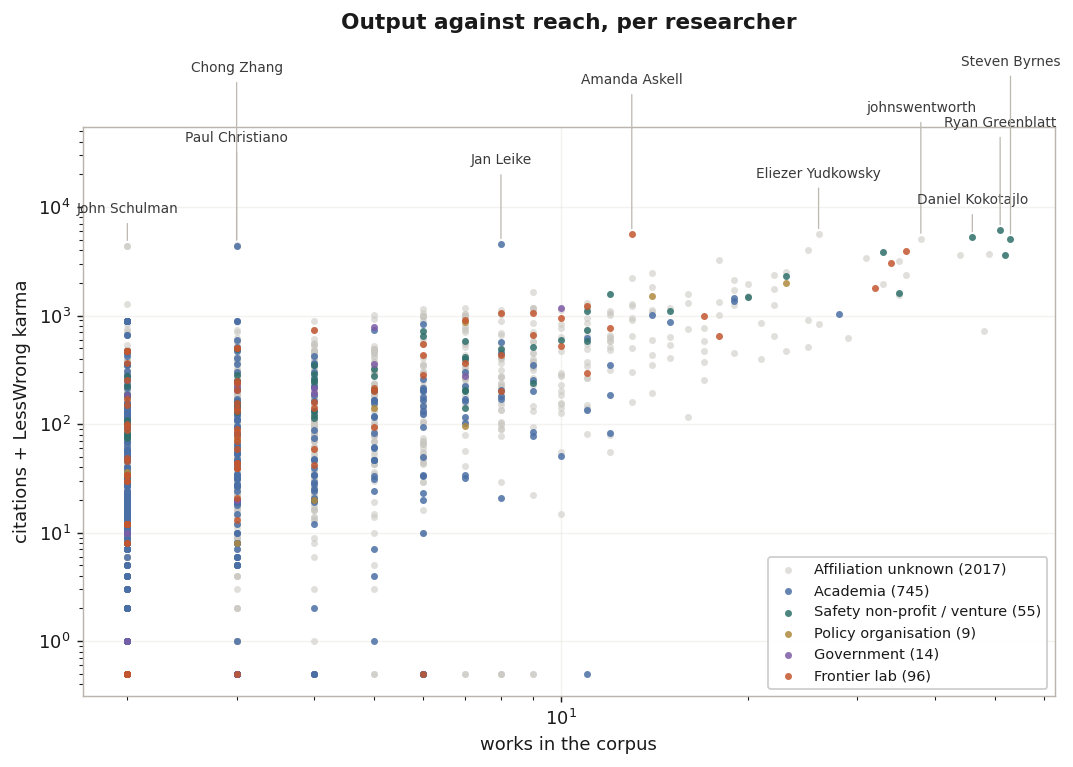 Researchers: output vs reach