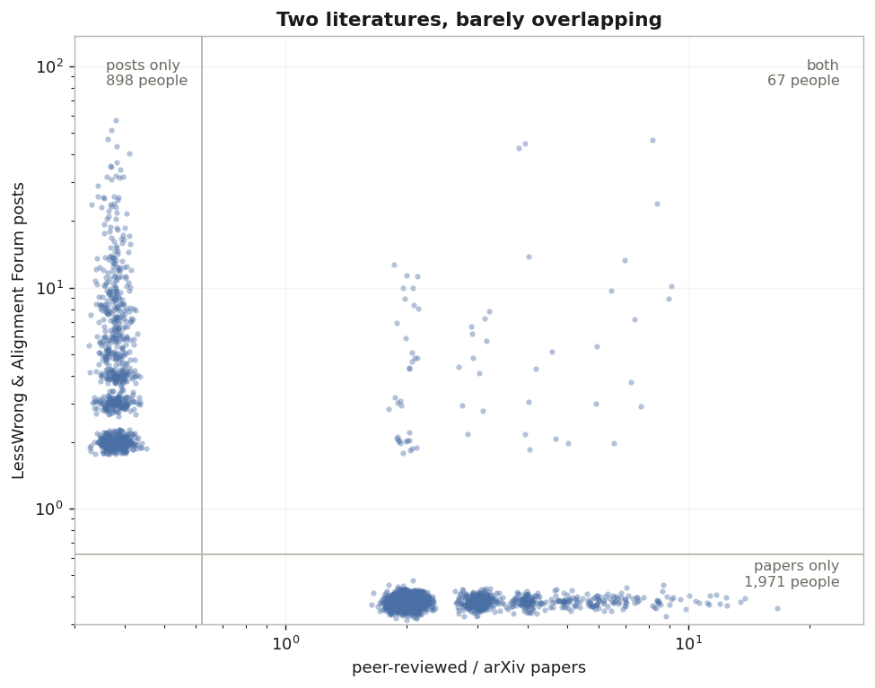 Papers vs forum posts